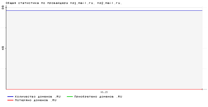 Статистика по провайдеру ns1.mail.ru. ns2.mail.ru.